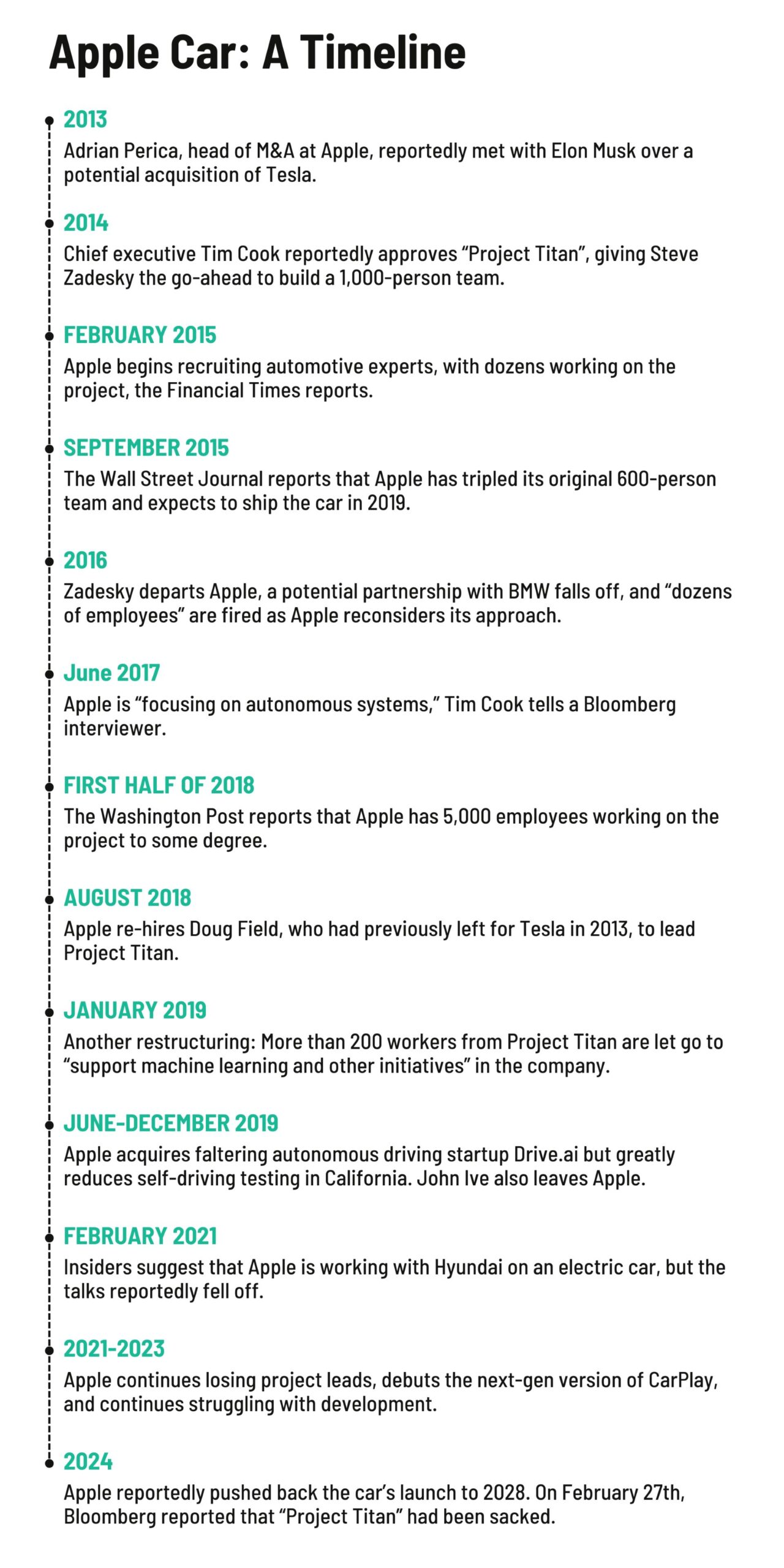 A timeline of the Apple Car project.
